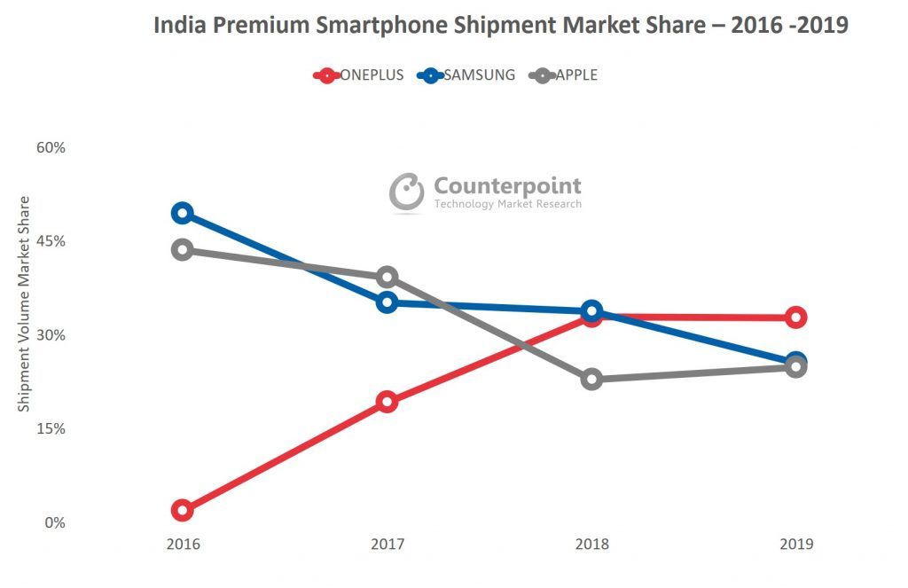 OnePlus beats Samsung to take top spot in India's premium smartphone segment