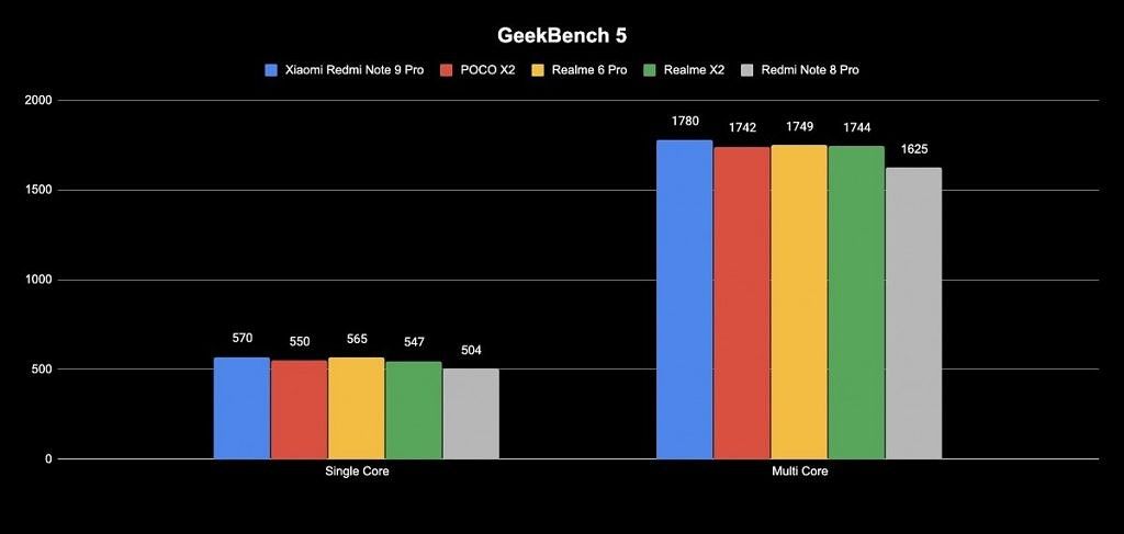 Redmi Note 9 Pro max Geekbench