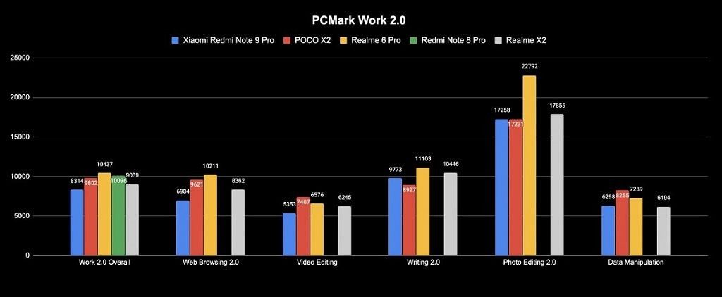 Redmi Note 9 Pro PCMark