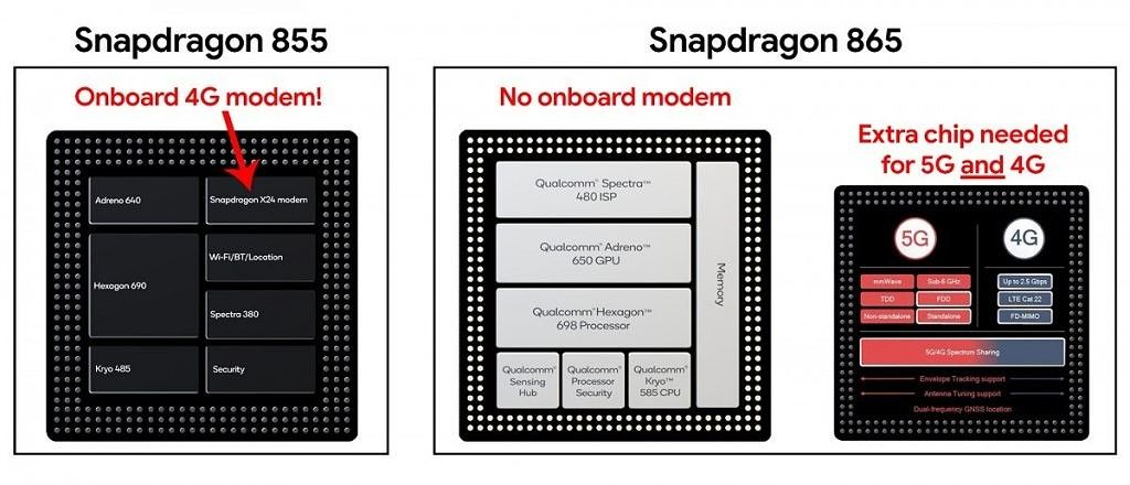 Qualcomm Snapdragon 855 vs 865 dedicated 5G 4G modem
