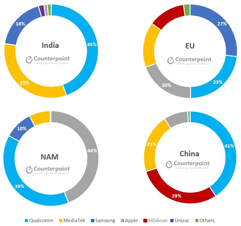 Application processor market share by region