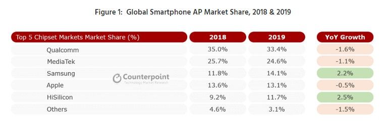 Smartphone application processor vendor market share