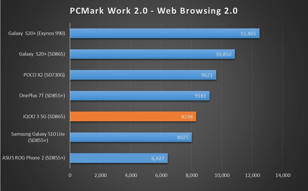 PCMARK for Android Benchmark. PCMARK Android work 3.0. Iqoo 6 se характеристики. Все версии Iqoo. Vivo iqoo antutu