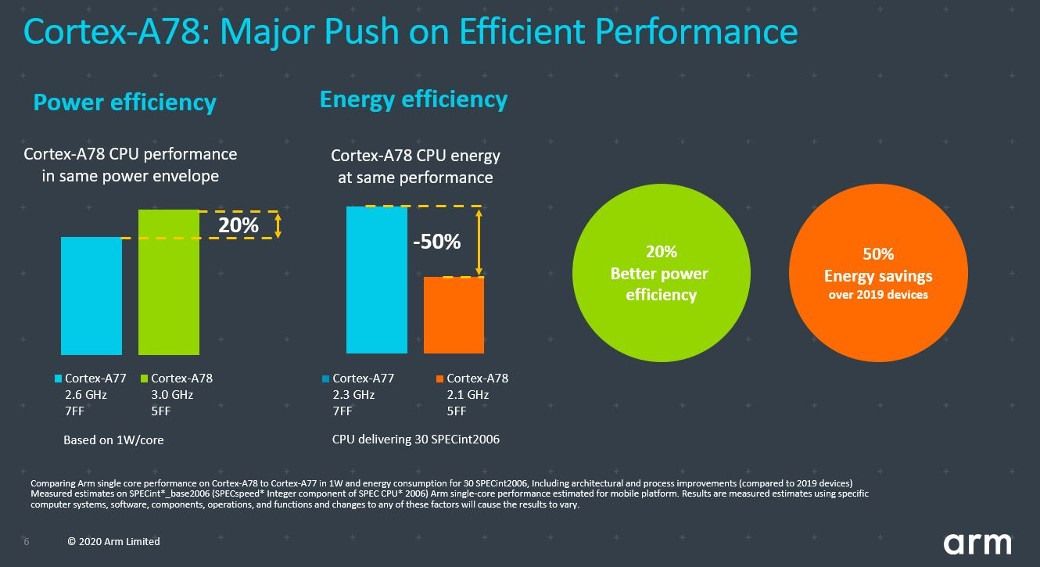 ARM annonce les conceptions de processeur Cortex-A78 et de GPU Mali-G78 ...