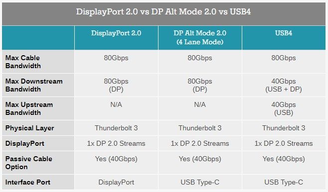 DisplayPort 2.0 vs DisplayPort Alt Mode 2.0 vs USB 4