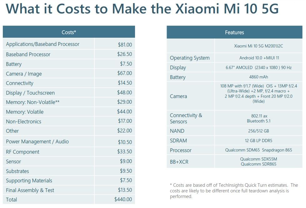 Xiaomi Mi 10 cost breakdown