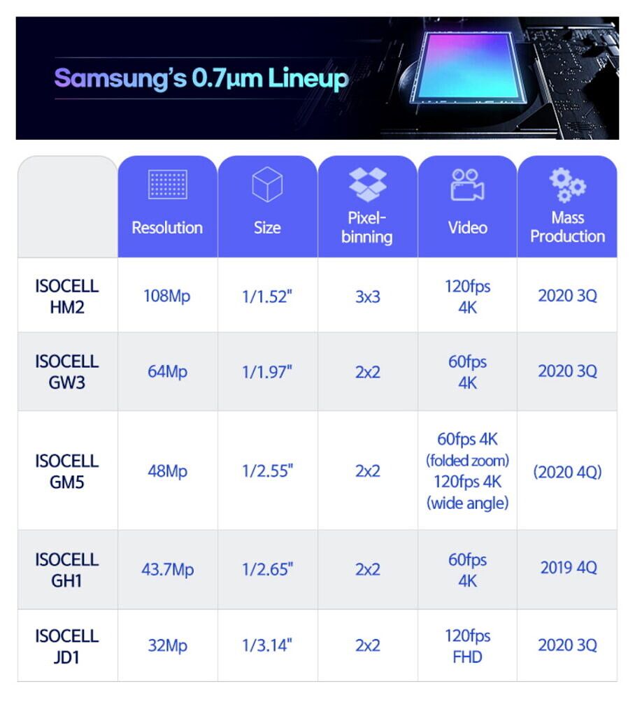 Samsung ISOCELL 0.7 micrometer lineup