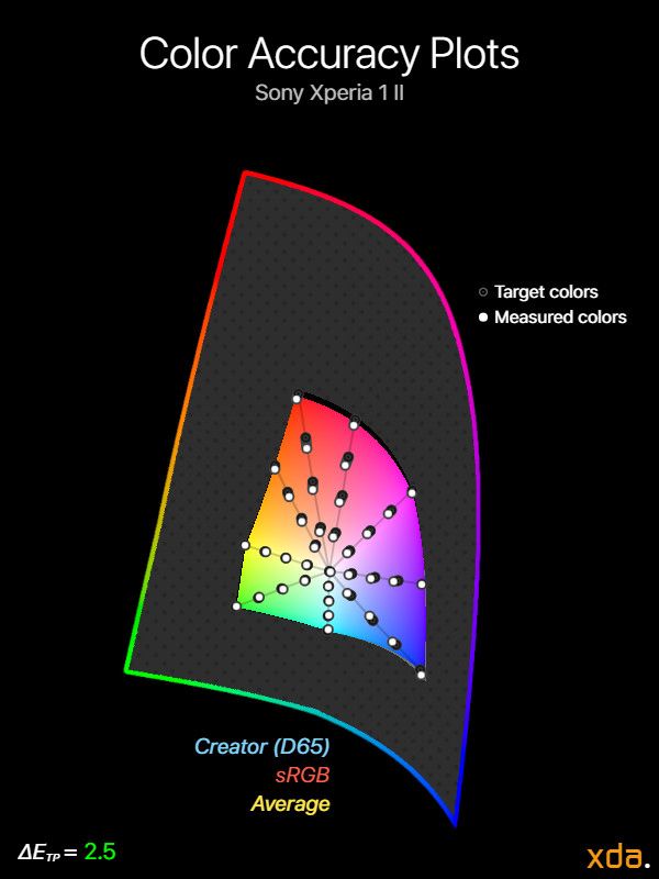 Sony Xperia 1 II color accuracy chart