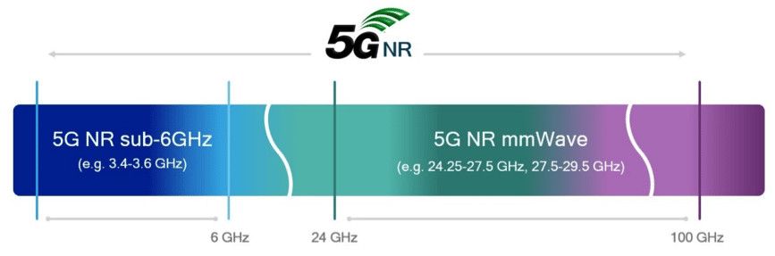 5G NR Sub-6GHz and mmWave