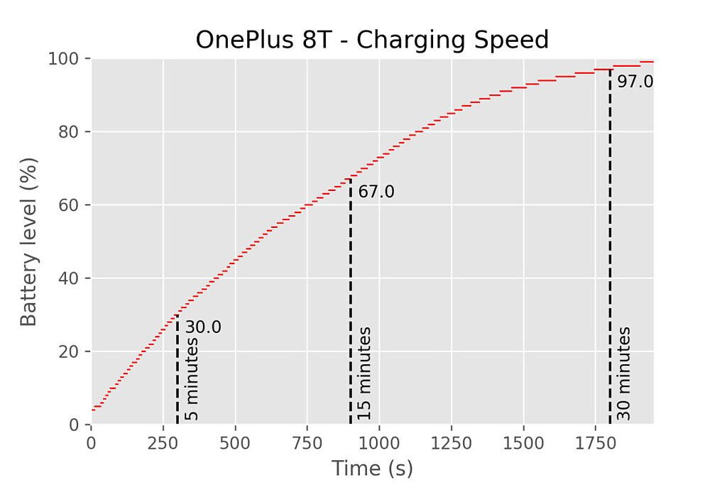 OnePlus 8T charging speed
