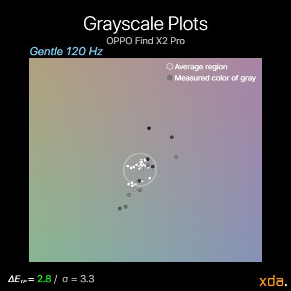 OPPO Find X2 Pro grayscale plots gentle 120Hz