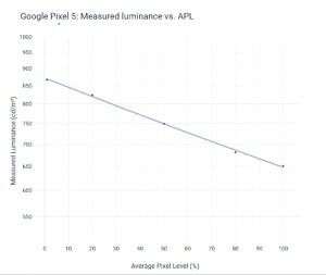 Measured luminance vs APL for Google Pixel 5