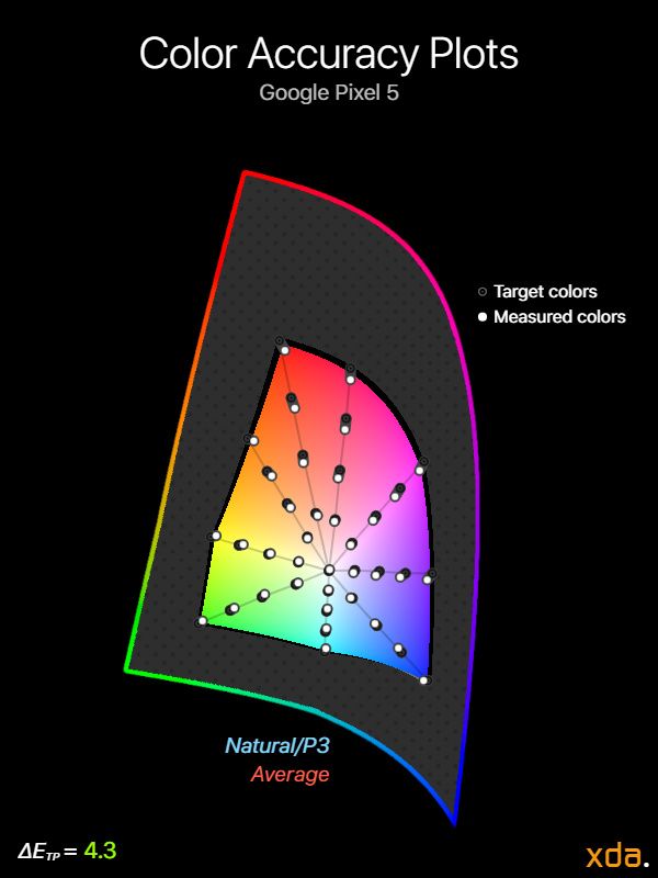 Google Pixel 5 color accuracy plots in natural/P3