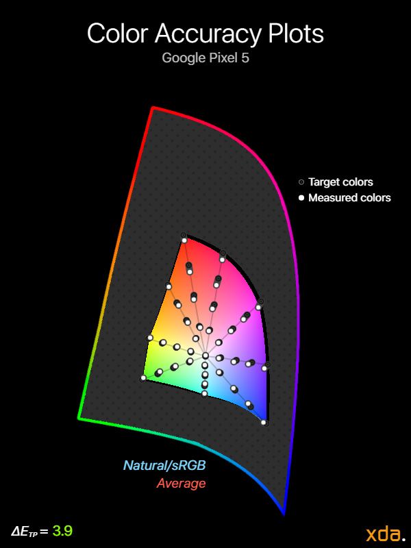 Google Pixel 5 color accuracy plots in natural/sRGB
