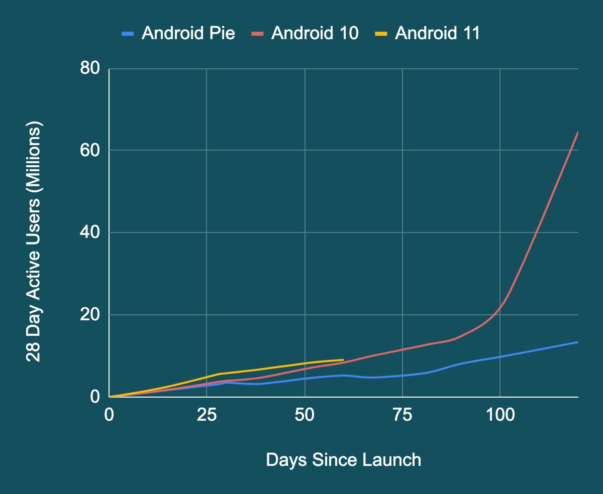 Android 11 OS adoption statistics