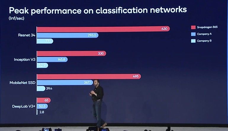 Qualcomm Snapdragon 865 AI performance versus competitors