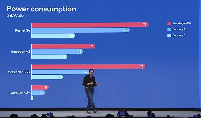 AI power consumption on the Qualcomm Snapdragon 865