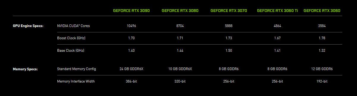 Comparación de especificaciones de la serie Nvidia GeForce RTX 30