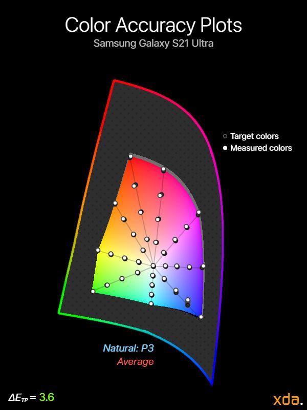 Gráfico de precisión de color del Samsung Galaxy S21 Ultra para P3