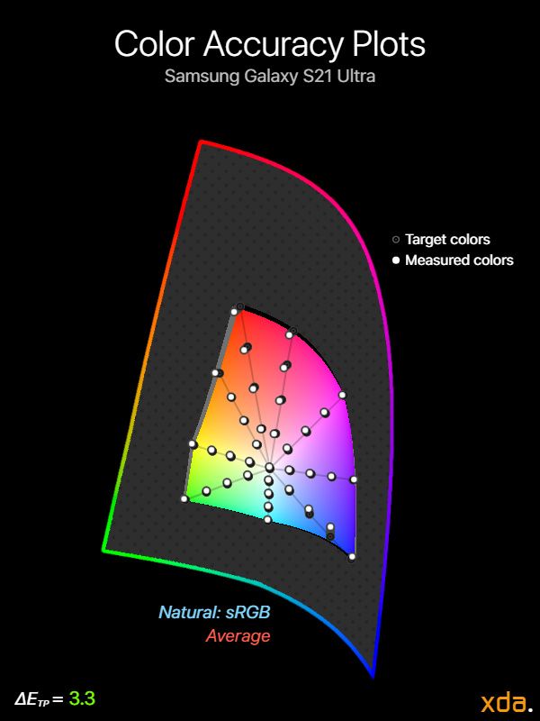 Gráfico de precisión de color para sRGB del Samsung Galaxy S21 Ultra