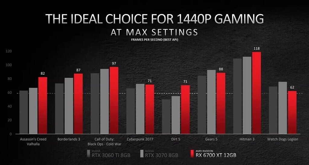AMD Radeon RX 6700-XT performance numbers