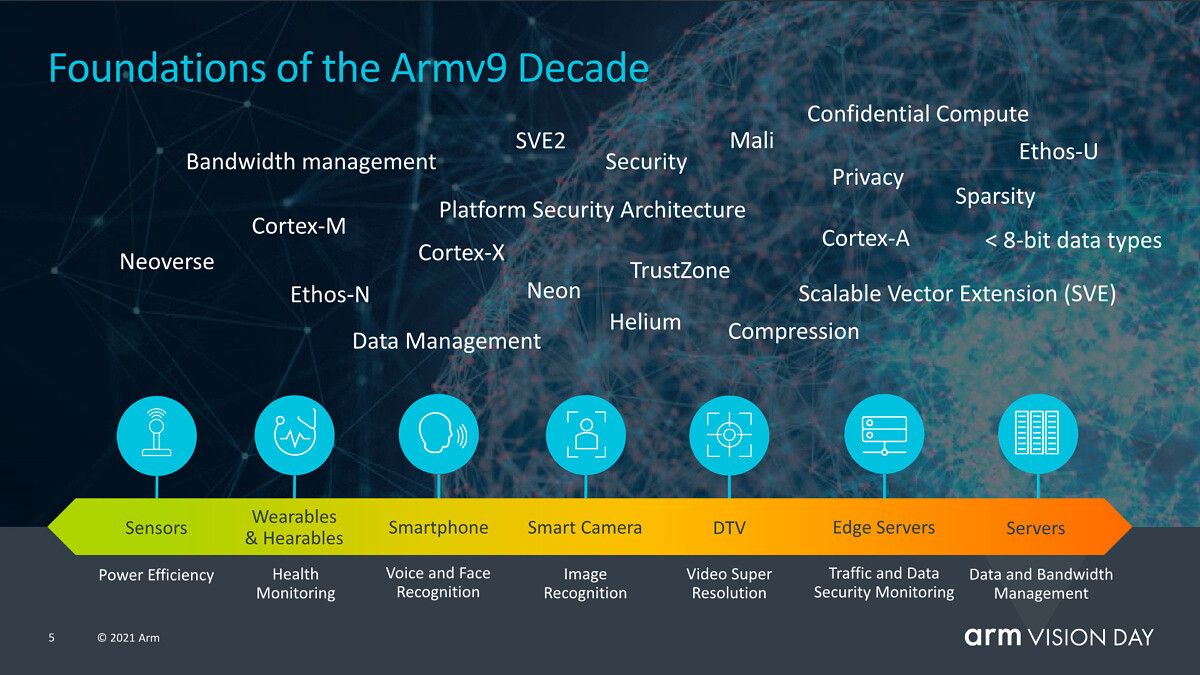 ARMv9 Architecture Brings SVE2 And New Security Features