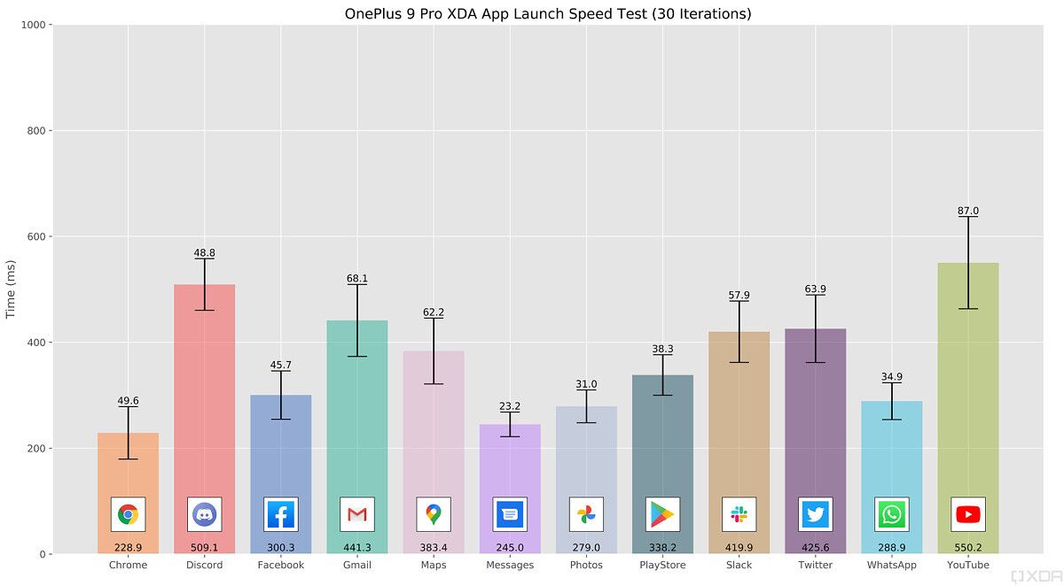 OnePlus 9 Pro app launch speed test