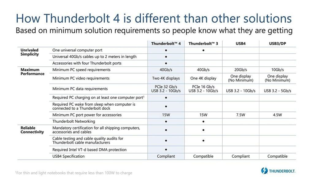 Сравнительная таблица Thunderbolt 4