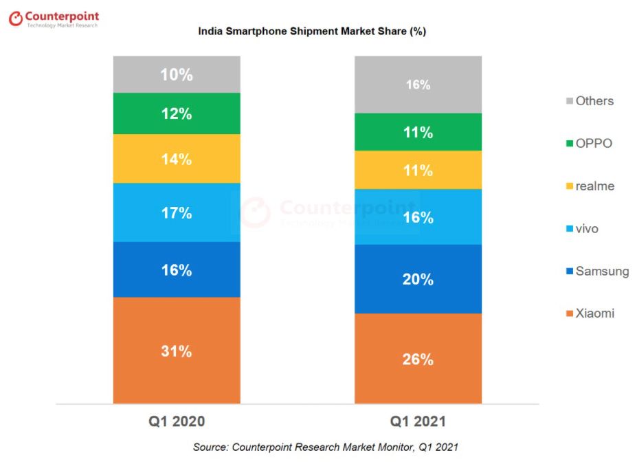 Smartphone shipment market share in India in Q1 2021 from Counterpoint Reasearch