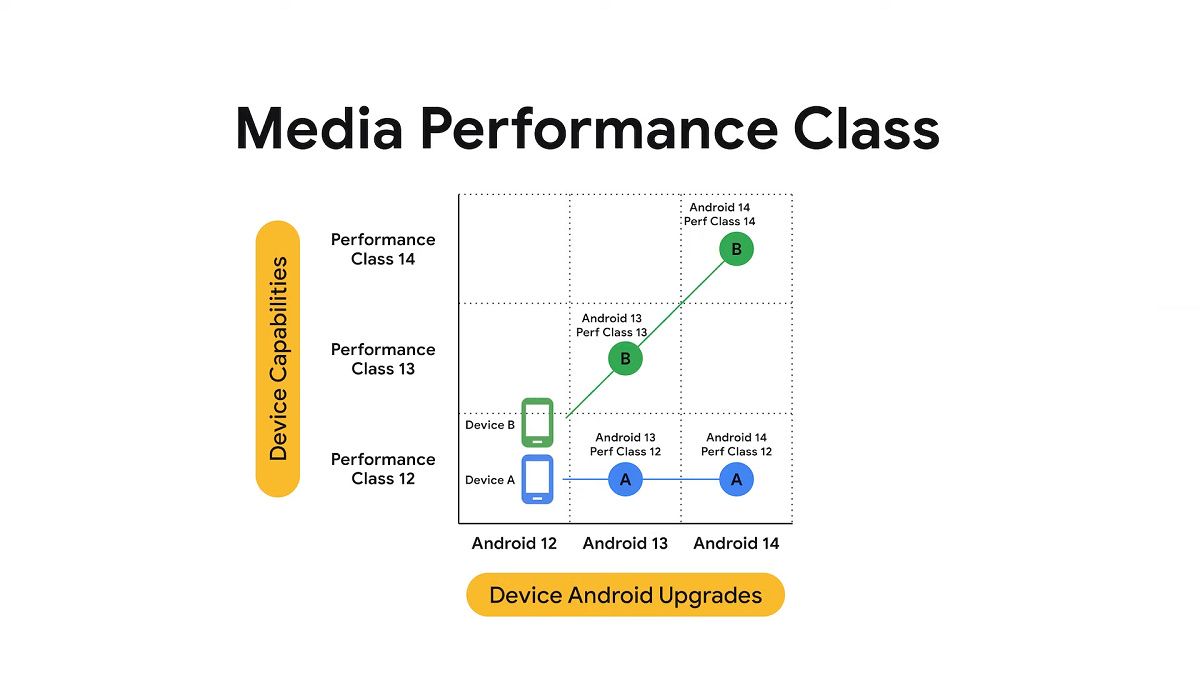 Android media performance class