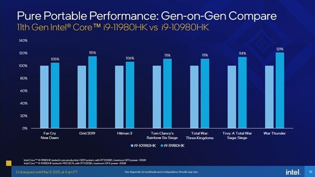 Intel Tiger Lake-H performance comparison with Comet Lake-H