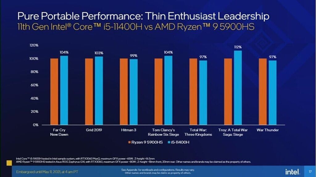 Intel Tiger Lake-H performance comparison with AMD Ryzen 5900HX
