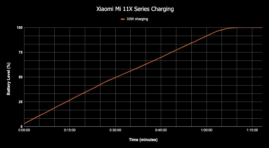 Xiaomi mi 11 charging graph