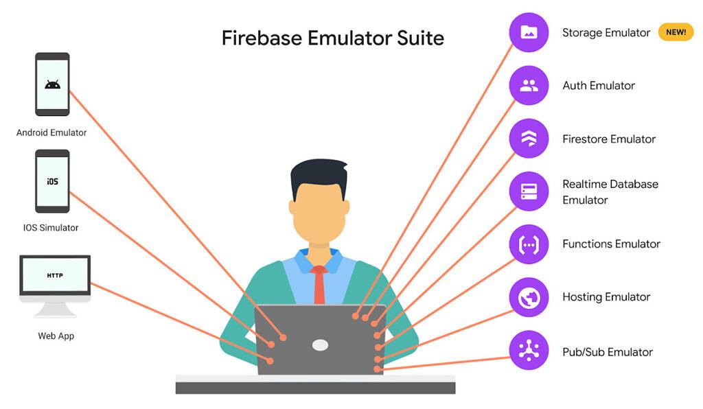 Storage Emulator added to Firebase Emulator Suite
