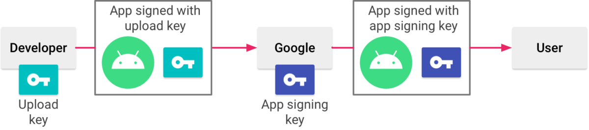 How App Bundles are signed by Google