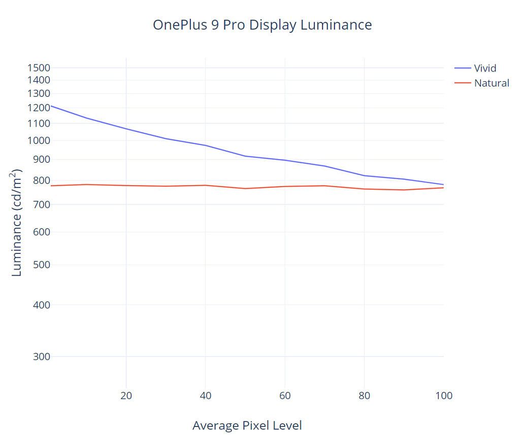 Gráfico de luminancia máxima de pantalla frente a APL del OnePlus 9 Pro