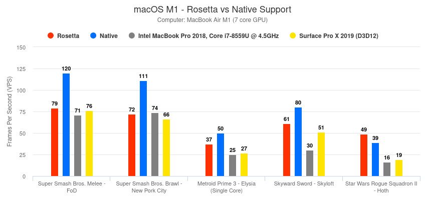 Bar graph showing macOS M1 performance