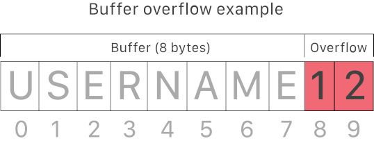 buffer overflow example