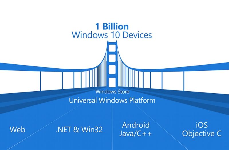 Blue bridge describing the Universal Windows Platform and its bridges