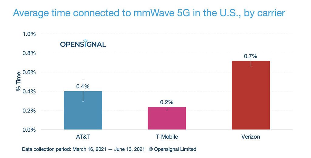 Average time connected to mmWave 5G in the US OpenSignal