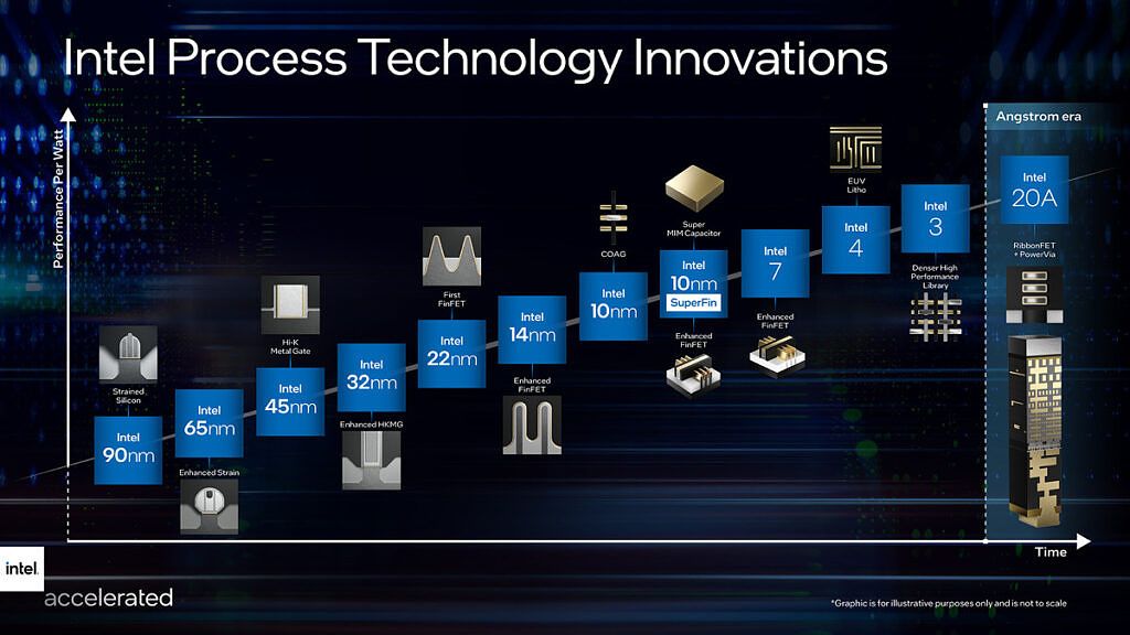 Nodos de proceso de Intel