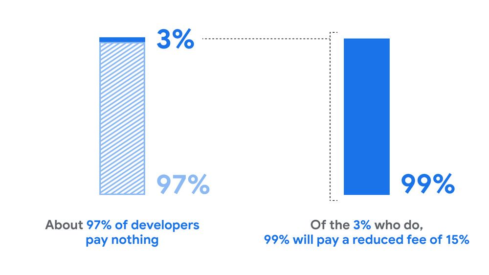 Percentage of developers paying the Google Play Store's progressive revenue fee