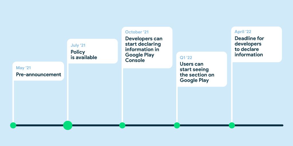 Cronograma de implementación de la sección de seguridad en Google Play Store