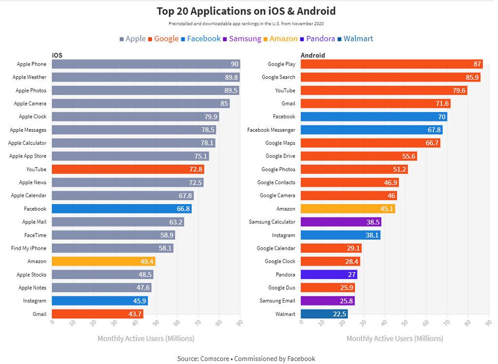 Las 20 mejores aplicaciones en Apple iOS y Google Android