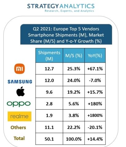 Strategy Analytics Smartphone market report Q2 2021