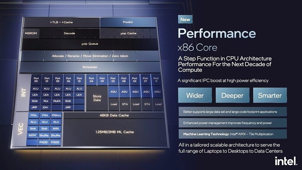 Intel x86 performance Core