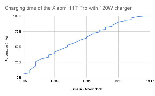 Chart showing the time to charge the Xiaomi 11T Pro with the included 120W charger in the box