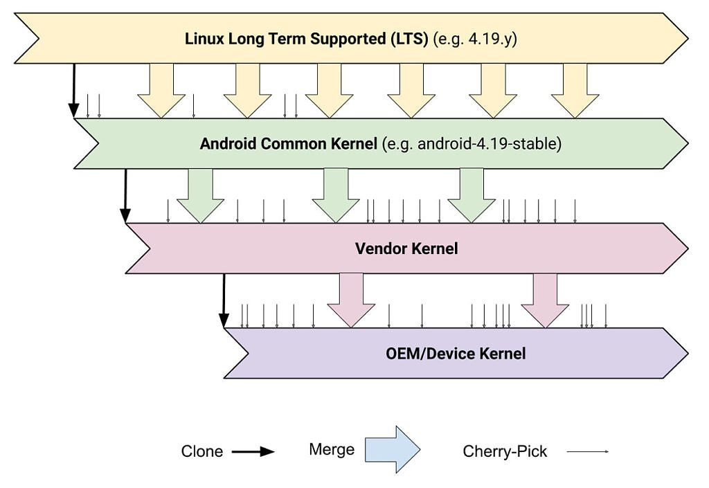 Illustration showing how the Linux kernel gets to Android phones