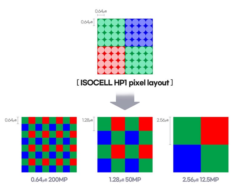 Samsung ISOCELL HP1 pixel layout graphic