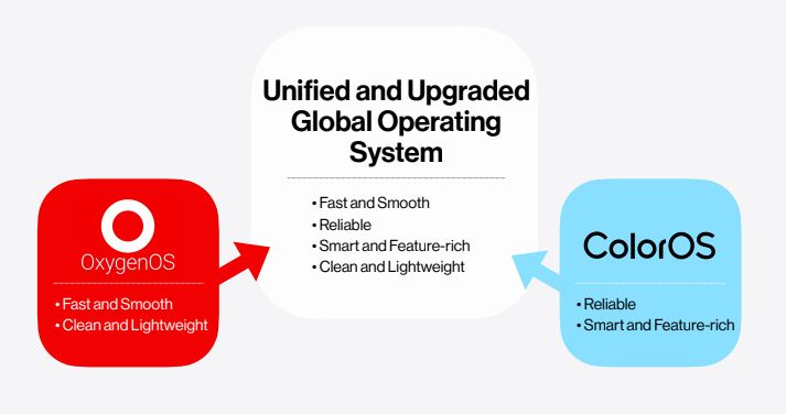 A slide describing the best aspects of OxygenOS and ColorOS
